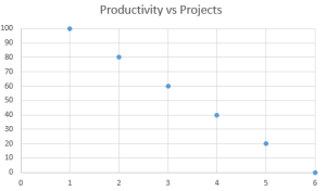 productivity vs projects