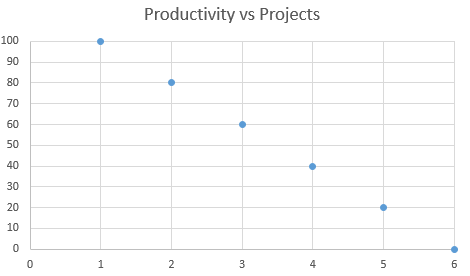 productivity vs projects