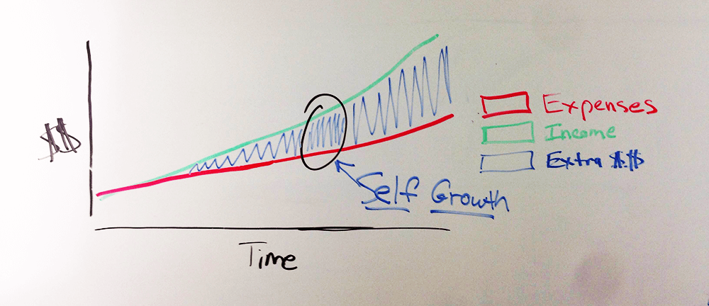 personal development with wealth over time