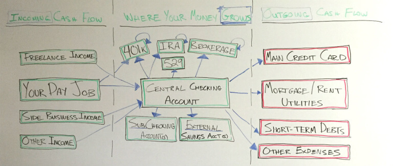 financial automation diagram