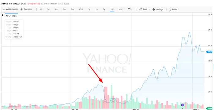 netflix stock price